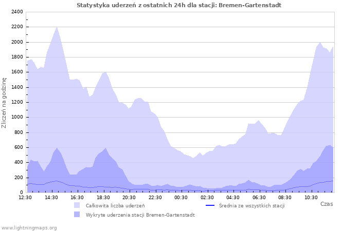 Wykresy: Statystyka uderzeń