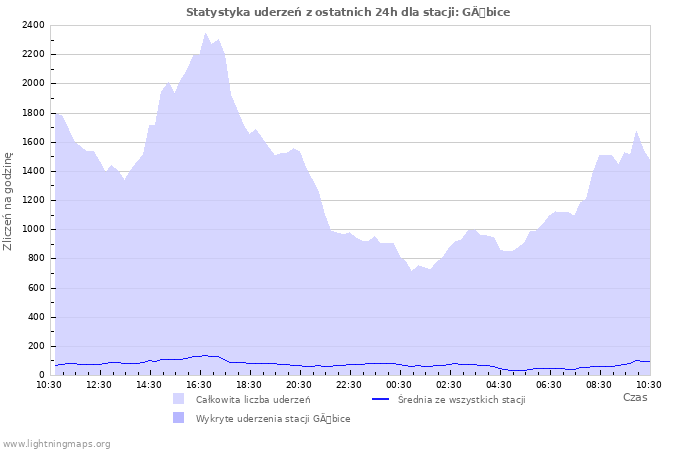 Wykresy: Statystyka uderzeń