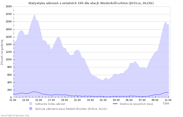 Wykresy: Statystyka uderzeń