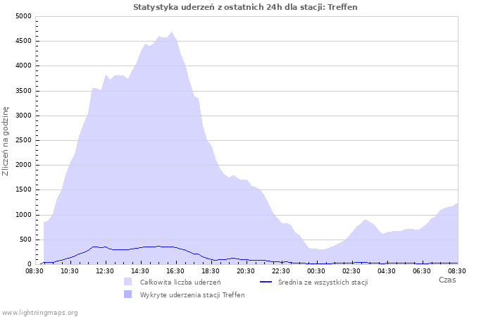 Wykresy: Statystyka uderzeń