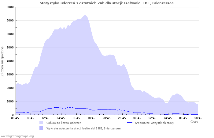 Wykresy: Statystyka uderzeń