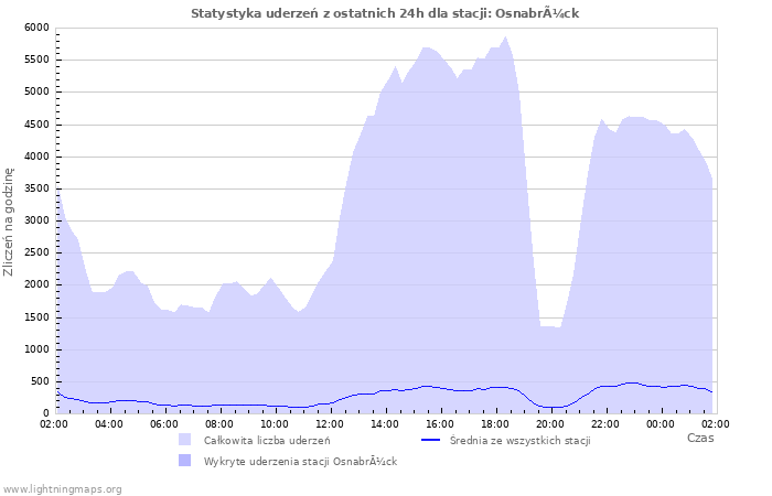 Wykresy: Statystyka uderzeń