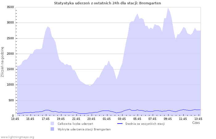 Wykresy: Statystyka uderzeń