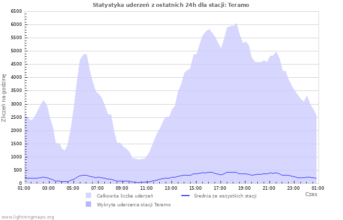 Wykresy: Statystyka uderzeń