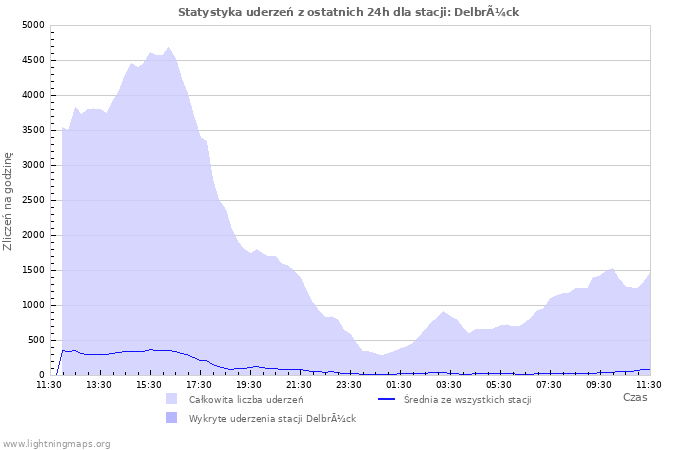 Wykresy: Statystyka uderzeń