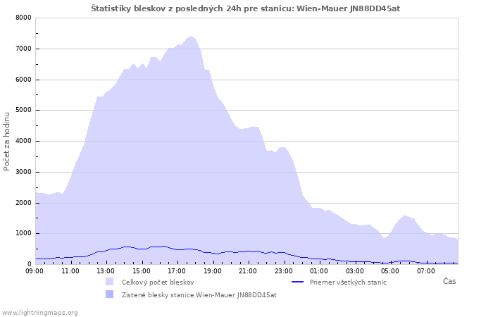 Grafy: Štatistiky bleskov