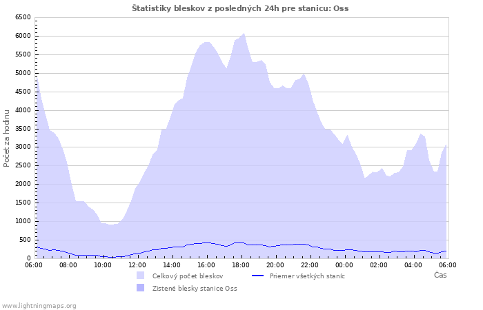 Grafy: Štatistiky bleskov