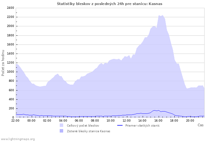 Grafy: Štatistiky bleskov
