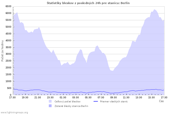 Grafy: Štatistiky bleskov