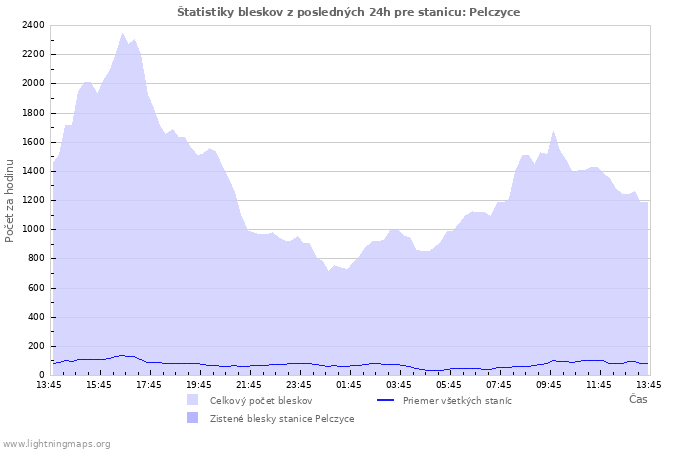 Grafy: Štatistiky bleskov