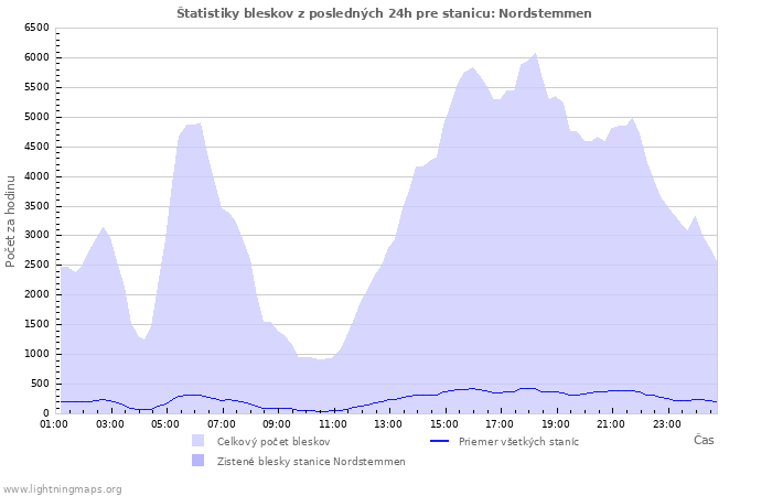 Grafy: Štatistiky bleskov
