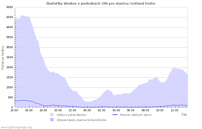 Grafy: Štatistiky bleskov