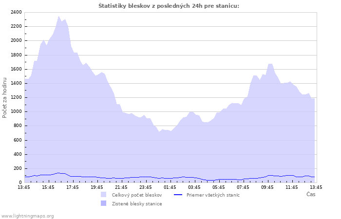 Grafy: Štatistiky bleskov
