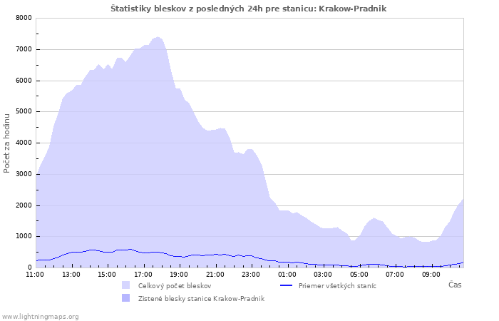 Grafy: Štatistiky bleskov