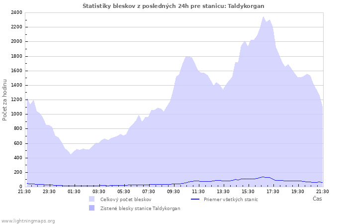 Grafy: Štatistiky bleskov