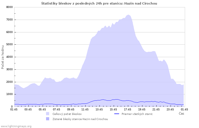 Grafy: Štatistiky bleskov
