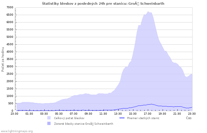 Grafy: Štatistiky bleskov
