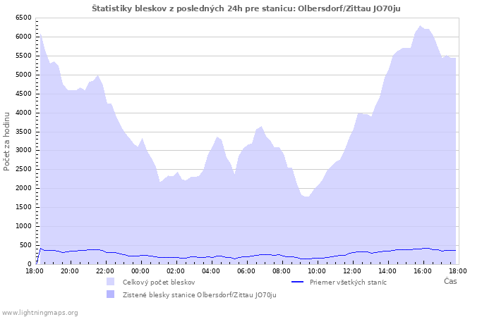 Grafy: Štatistiky bleskov