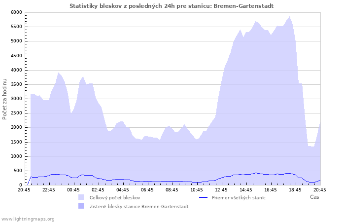 Grafy: Štatistiky bleskov