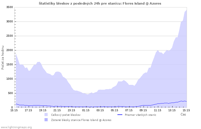 Grafy: Štatistiky bleskov