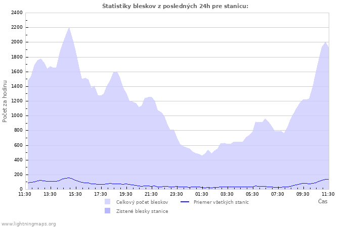 Grafy: Štatistiky bleskov