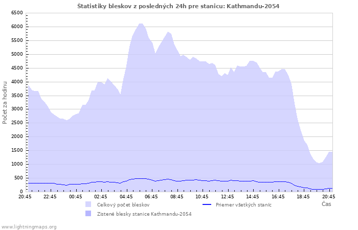 Grafy: Štatistiky bleskov