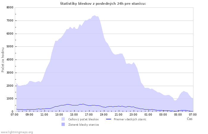 Grafy: Štatistiky bleskov