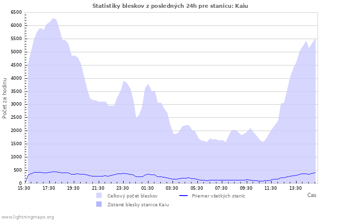 Grafy: Štatistiky bleskov