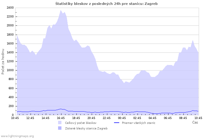 Grafy: Štatistiky bleskov