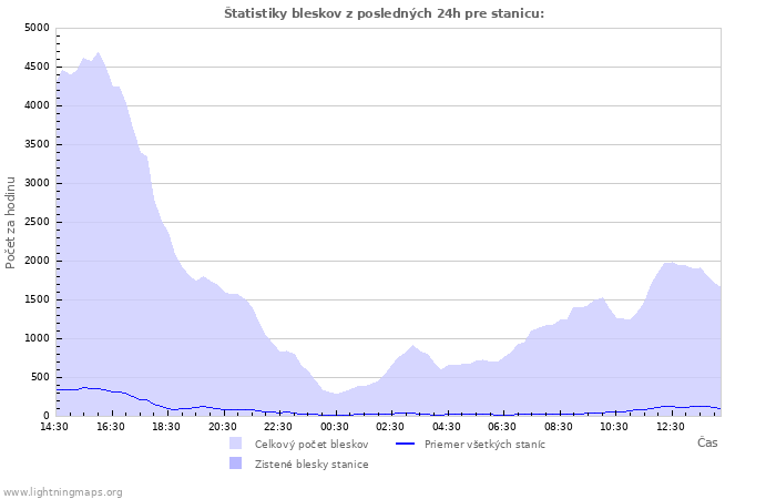 Grafy: Štatistiky bleskov