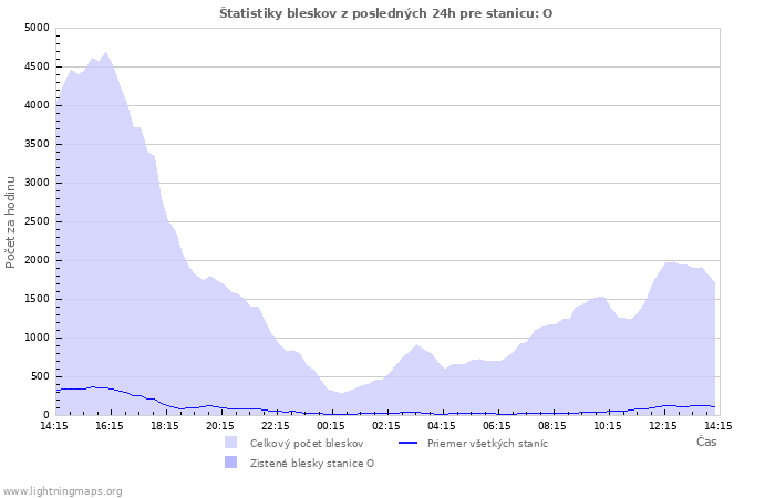 Grafy: Štatistiky bleskov