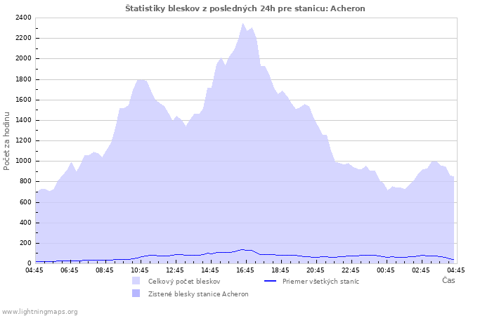 Grafy: Štatistiky bleskov