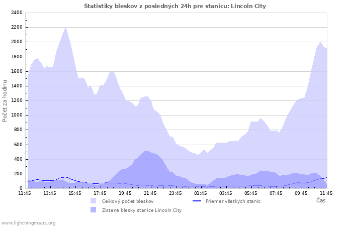 Grafy: Štatistiky bleskov