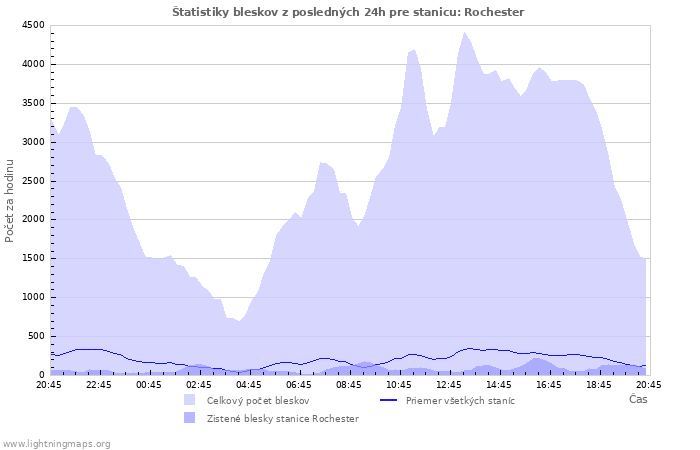 Grafy: Štatistiky bleskov