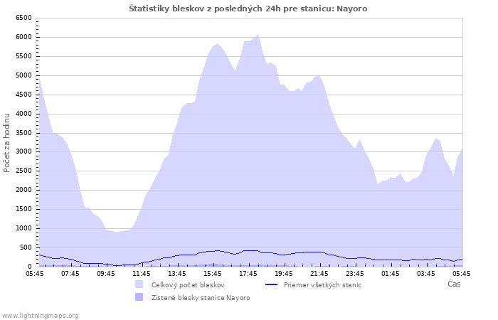 Grafy: Štatistiky bleskov