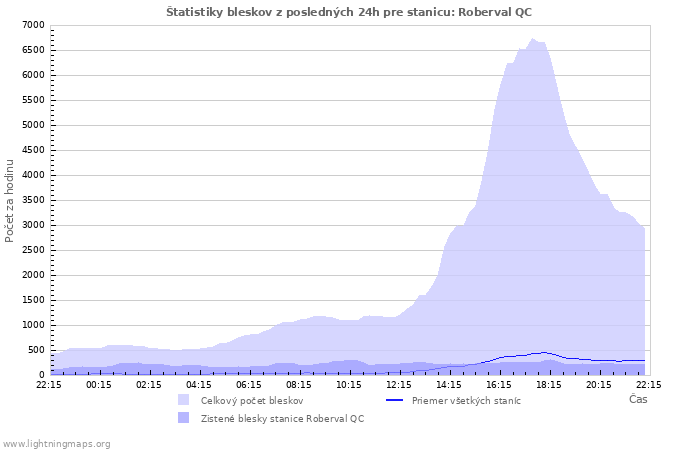Grafy: Štatistiky bleskov