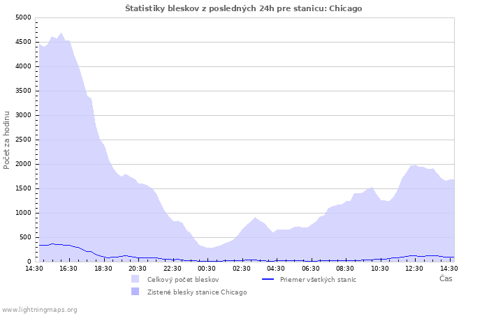 Grafy: Štatistiky bleskov