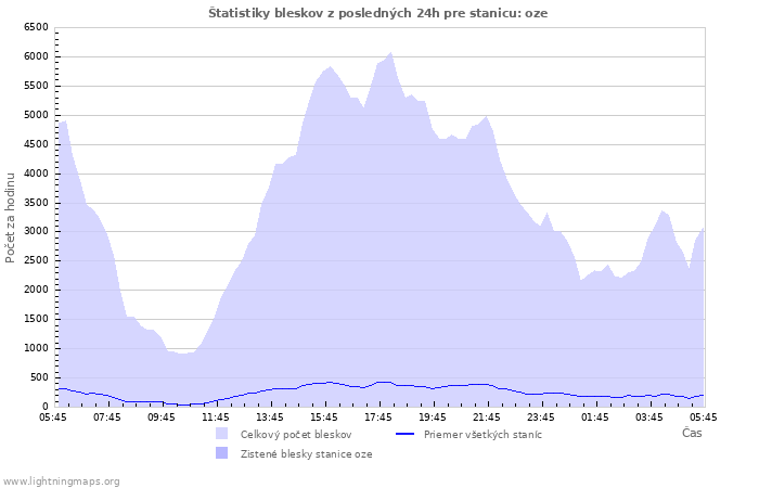 Grafy: Štatistiky bleskov