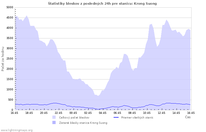 Grafy: Štatistiky bleskov