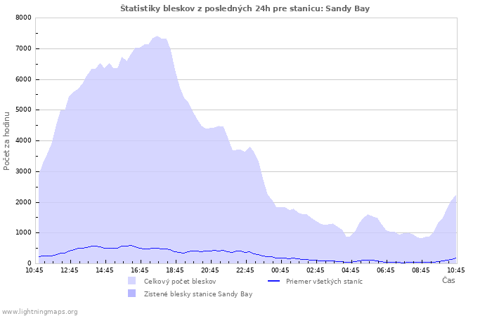 Grafy: Štatistiky bleskov