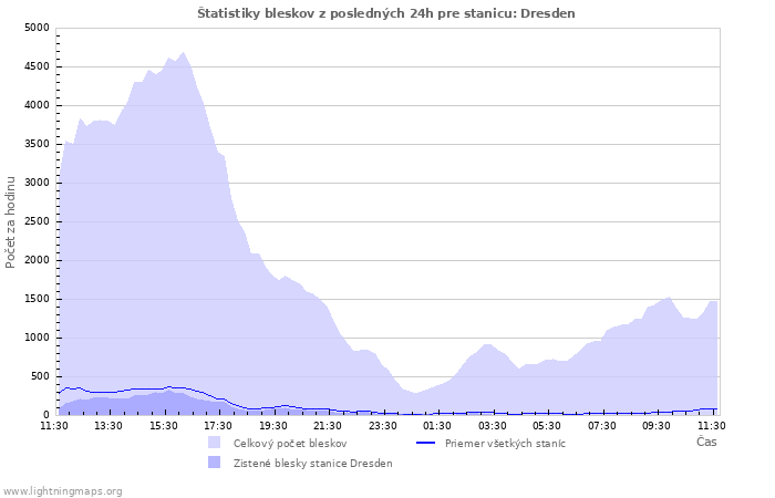 Grafy: Štatistiky bleskov