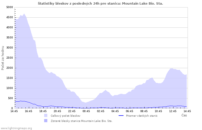 Grafy: Štatistiky bleskov