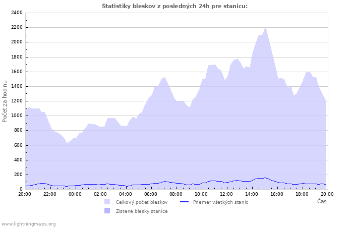 Grafy: Štatistiky bleskov