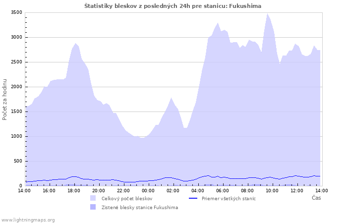 Grafy: Štatistiky bleskov