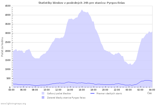 Grafy: Štatistiky bleskov