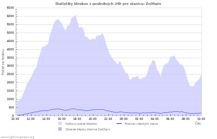 Grafy: Štatistiky bleskov