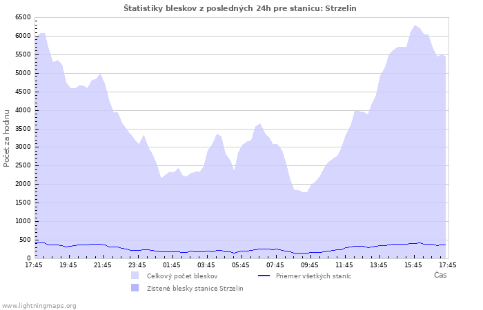 Grafy: Štatistiky bleskov