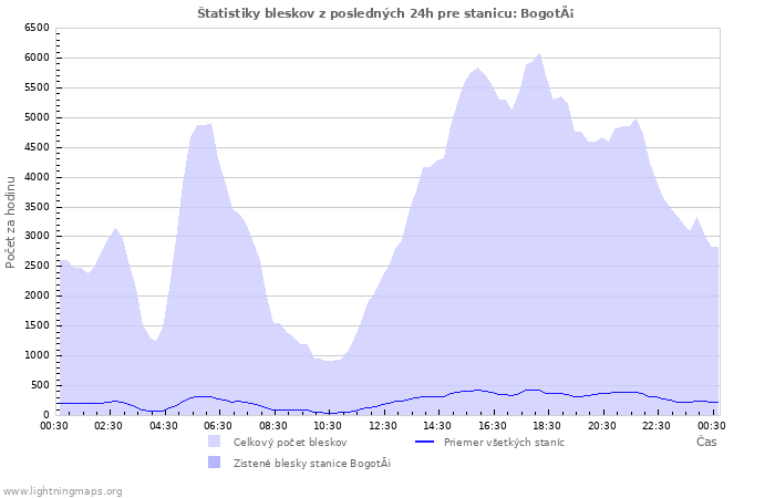 Grafy: Štatistiky bleskov