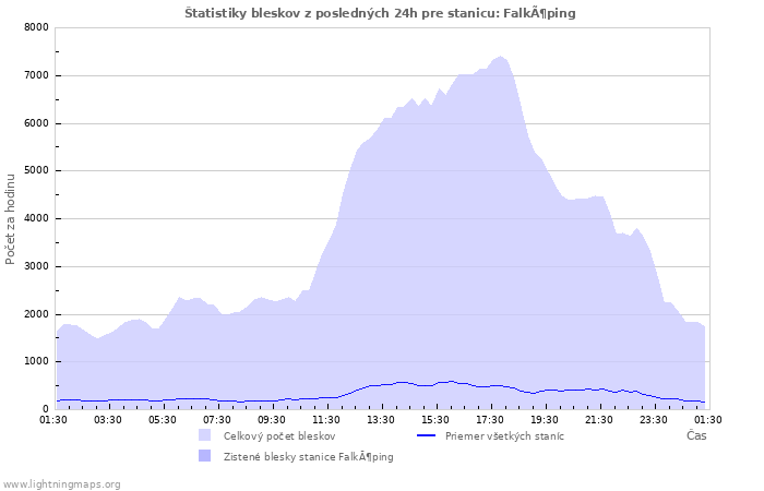 Grafy: Štatistiky bleskov