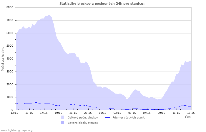 Grafy: Štatistiky bleskov